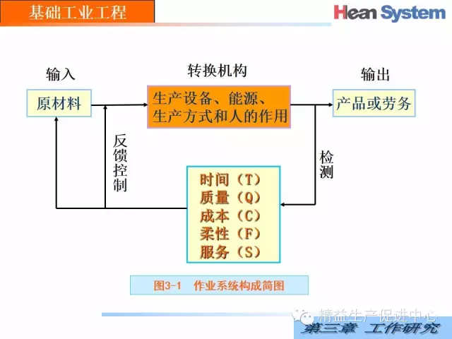 「精益学堂」经典IE｜工作研究（一）