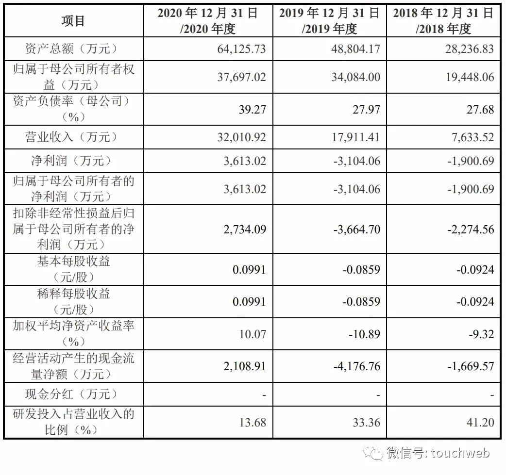 欧林生物科创板上市:市值156亿 应收账款净额占比高