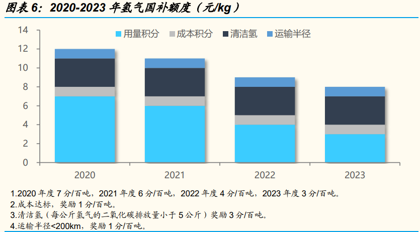 燃料电池专题报告：燃料电池实现平价还要多久