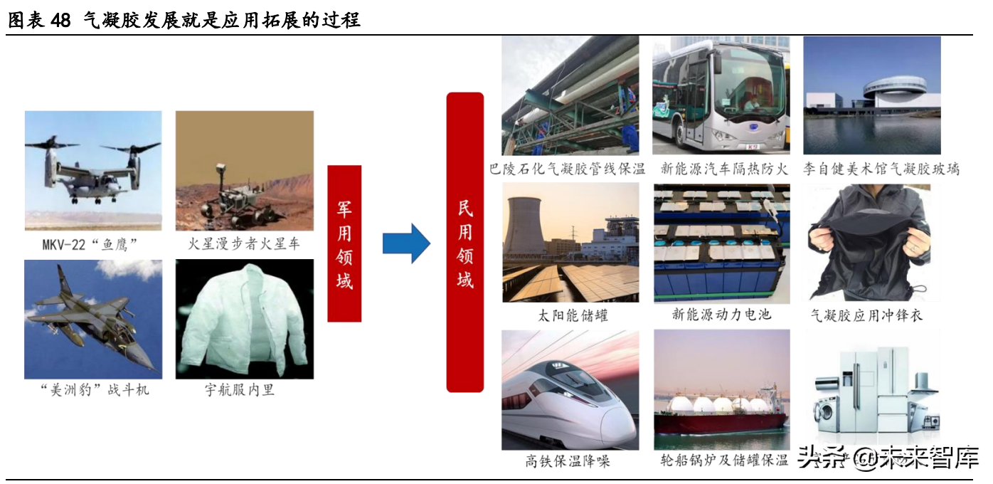 气凝胶产业深度研究报告：崛起气凝胶，助力碳中和