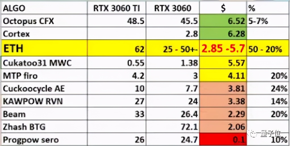 3060挖礦效率封印解除，竟是老黃自己干的