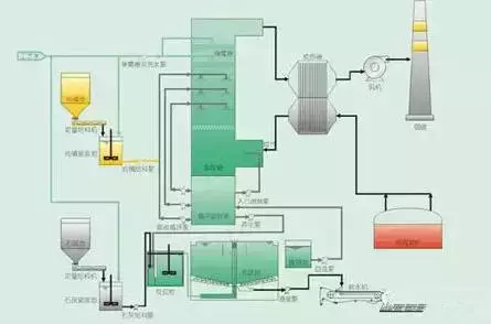 值得收藏，各行业废气处理工艺流程图，共60种，肯定有你不知道的