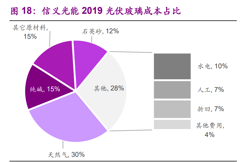 光伏玻璃行业专题报告：供给偏紧持续，龙头强者恒强