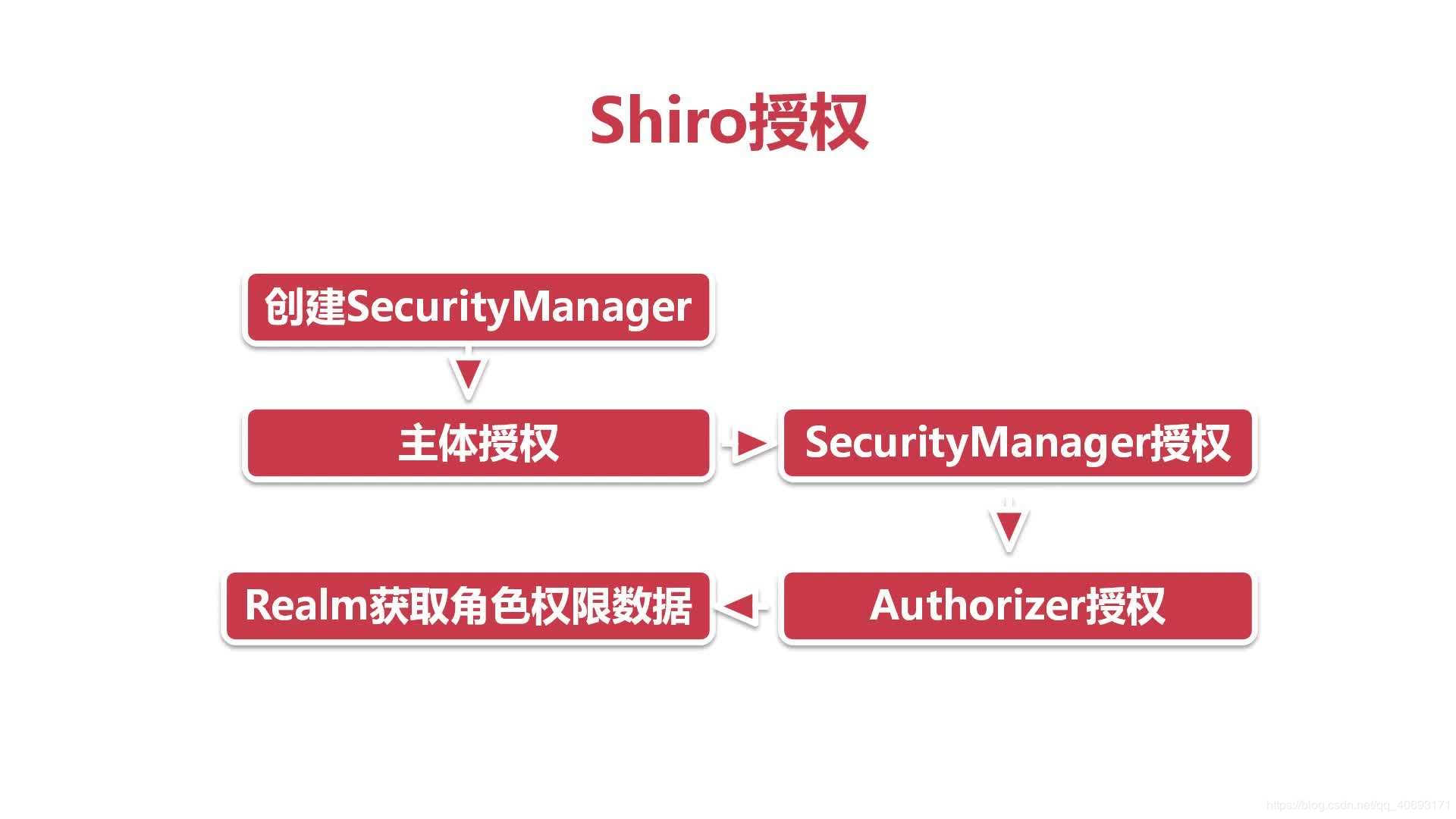 Springboot整合shiro基于url身份认证和授权认证