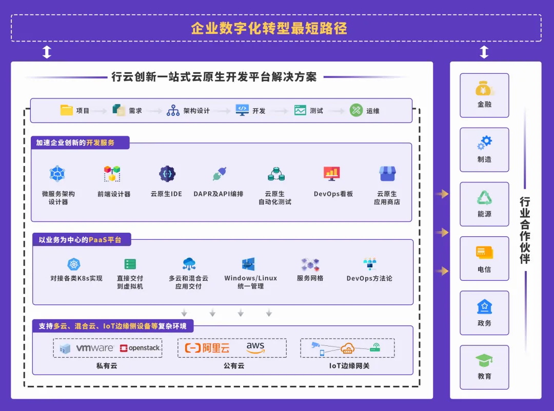 行云创新:云原生技术助力企业数字化转型