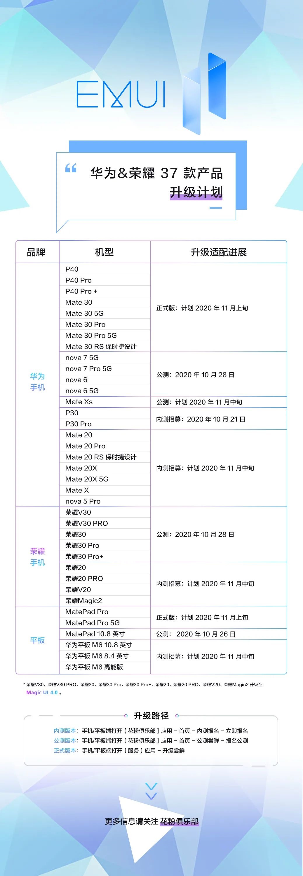 华为公布最新系统升级计划，覆盖多达2亿，但多款手机仍无缘更新