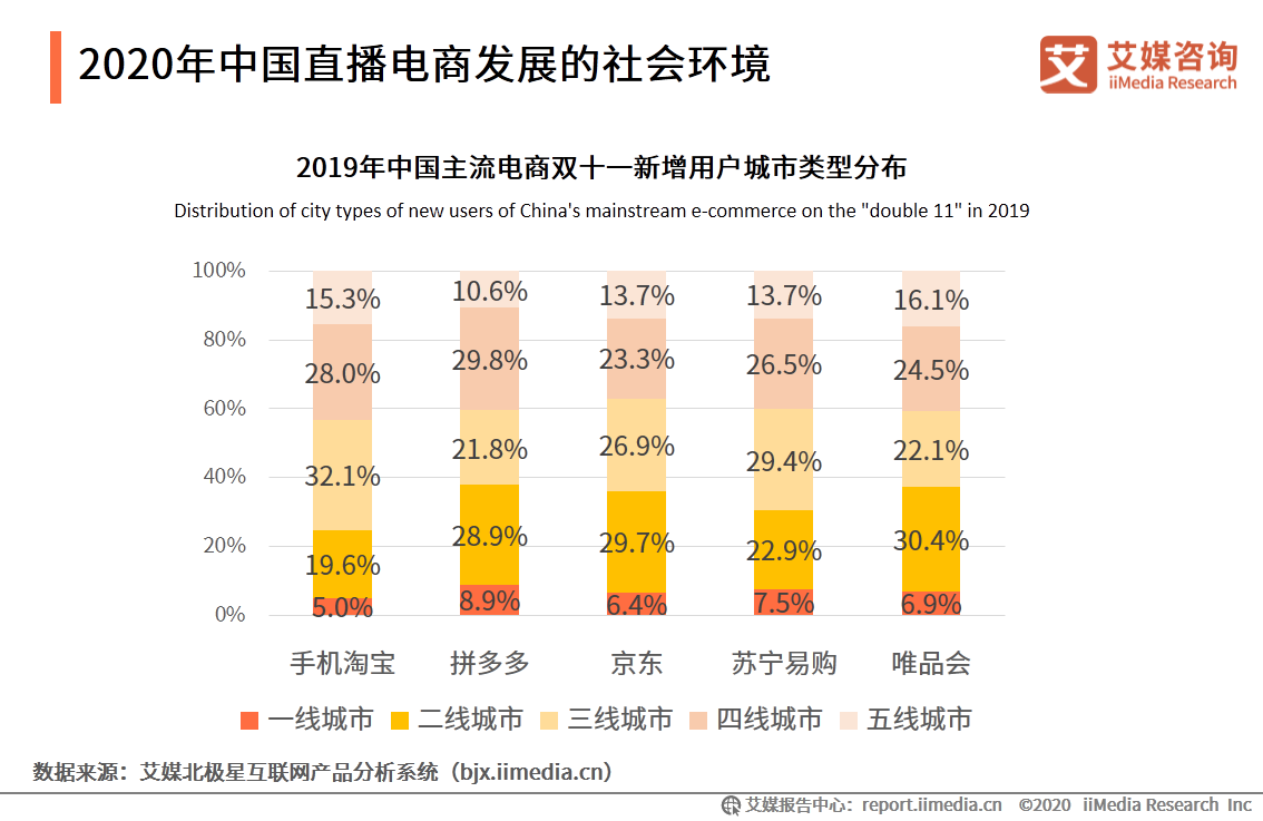 2020上半年中国直播电商市场研究报告