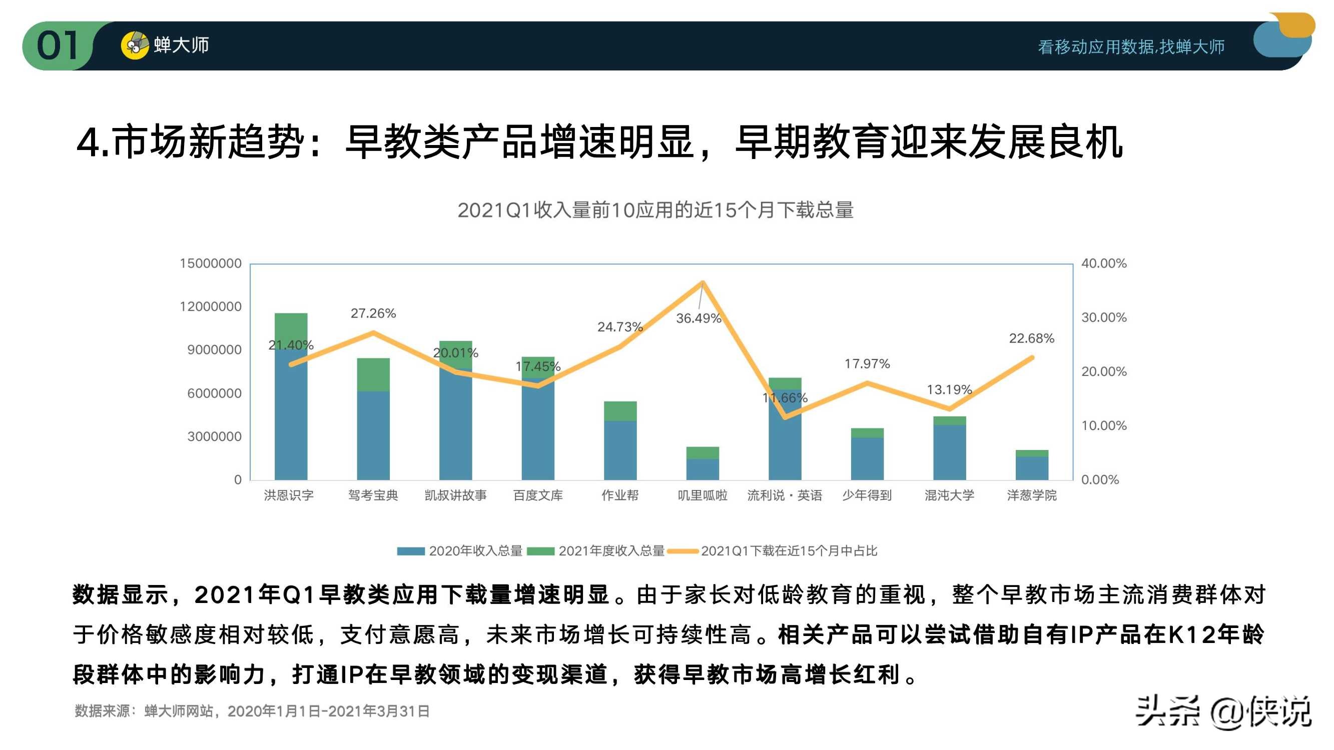 2021Q1在线教育行业数据及ASO投放报告（蝉大师）