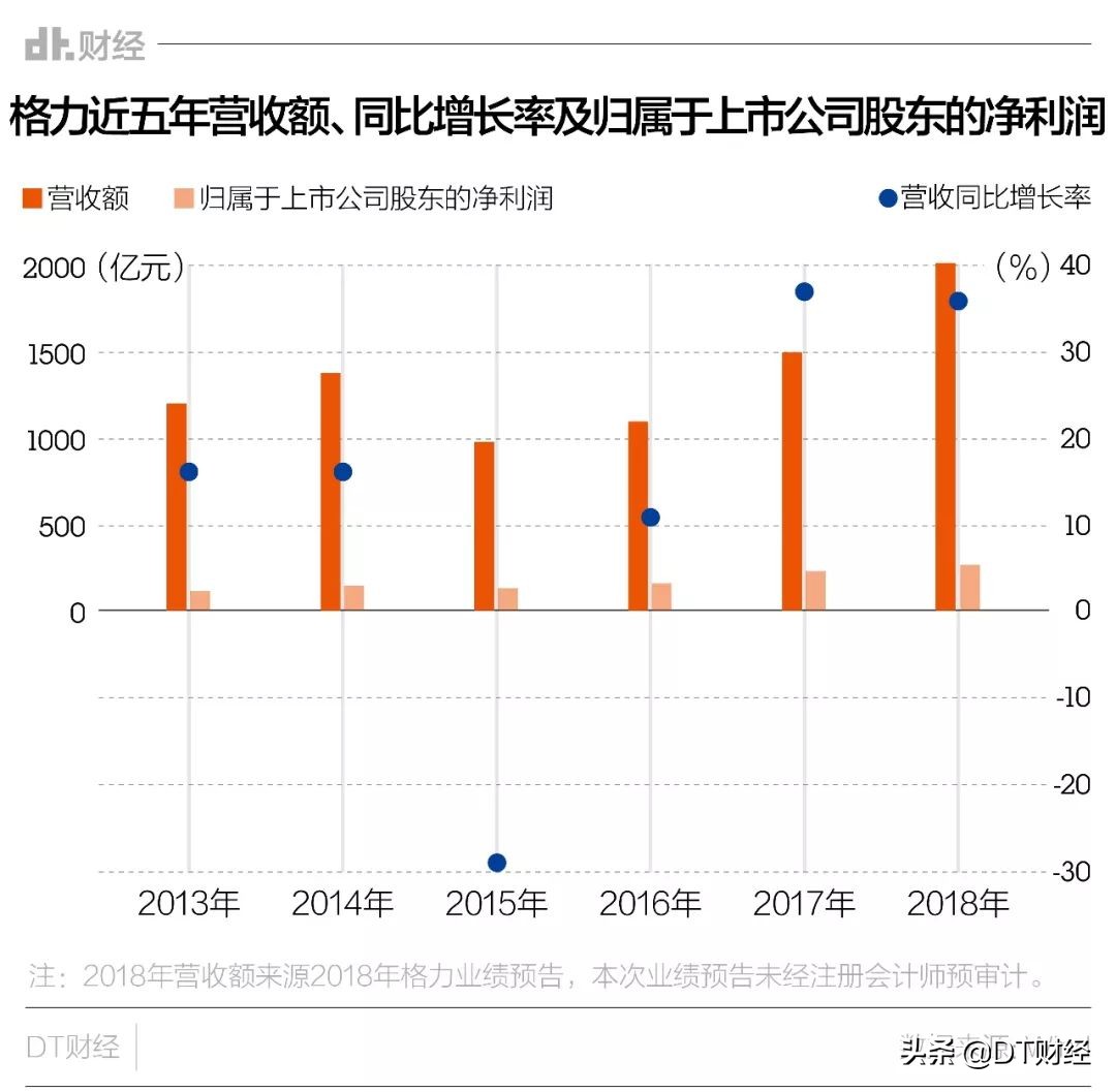 格力为什么离不开董明珠