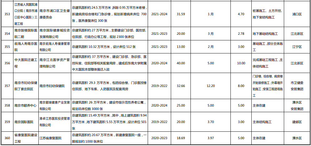 开挂！总投资超2400亿，南京392个重大项目名单公布