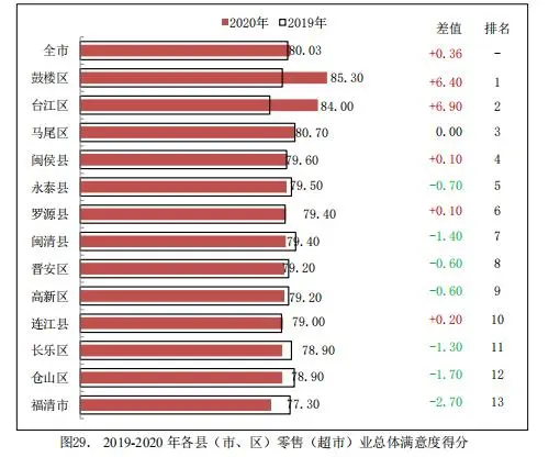 鼓楼人为何爱逛超市？