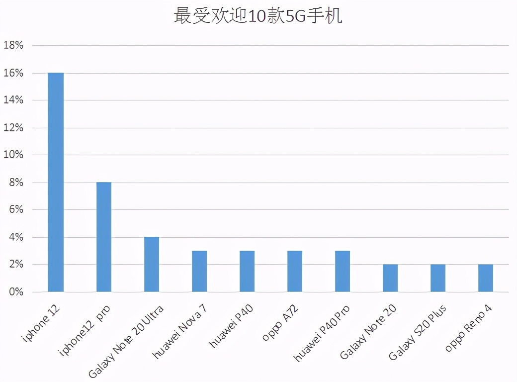 最受欢迎的5G手机，有你使用的那款吗？