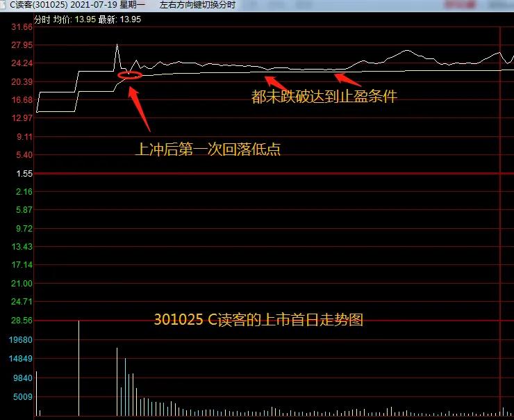 股市实战干货1:新股申购技巧和中签股卖在高点的方法