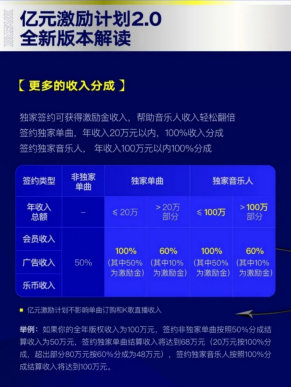 数专扶持、亿元激励....平台音乐人争夺战白热化