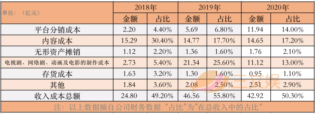 腾讯字节对阵之下的网文公司2020：阅文一年收入85亿元，掌阅20亿