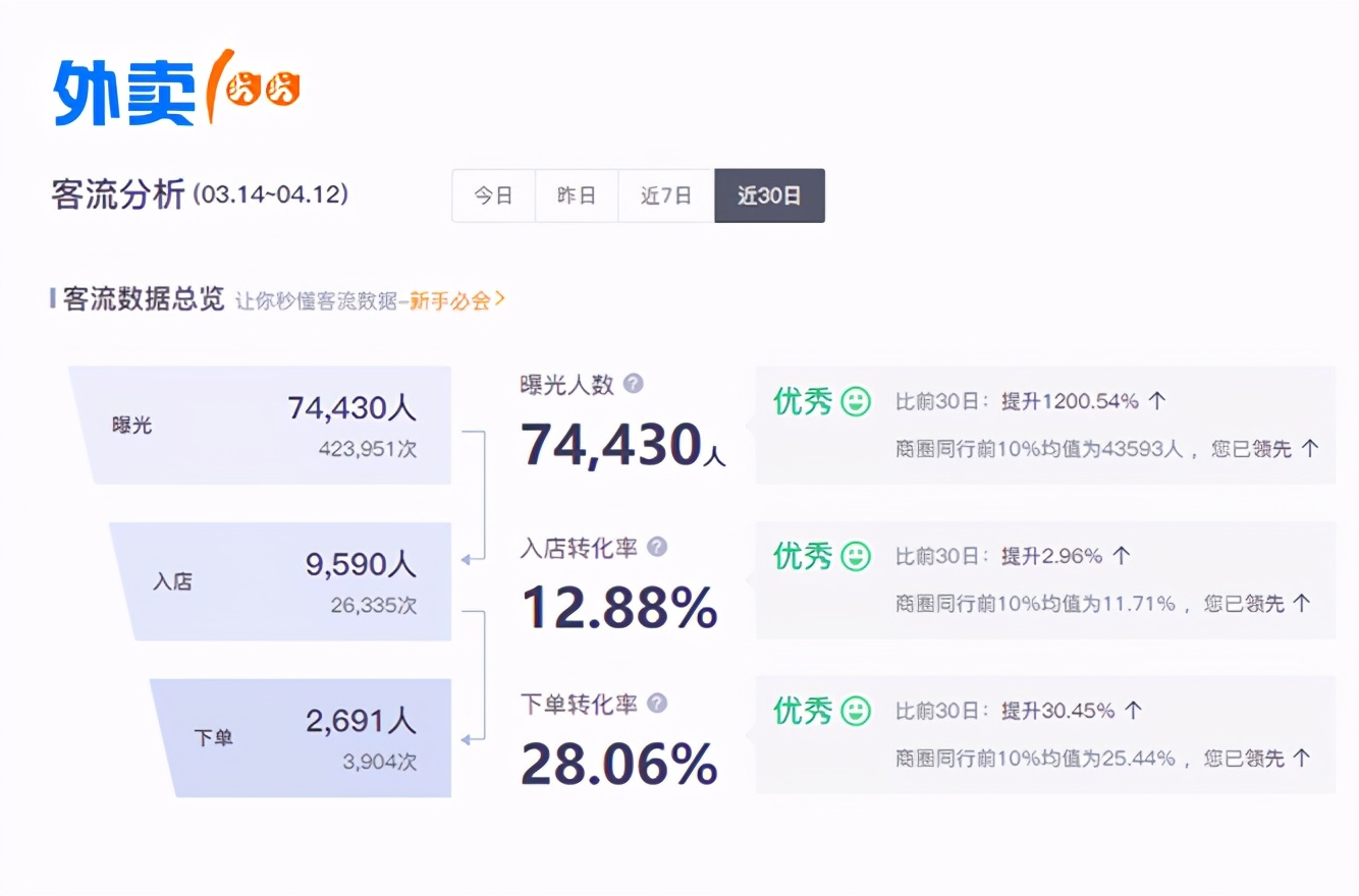 商家必看｜进店转化率真的越高越好吗？“合理”比“高”更划算