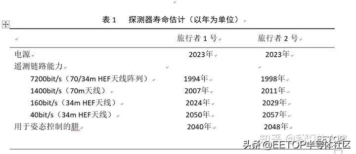 发射至今44 年，已飞出日球顶层，旅行者1号仍在回传数据