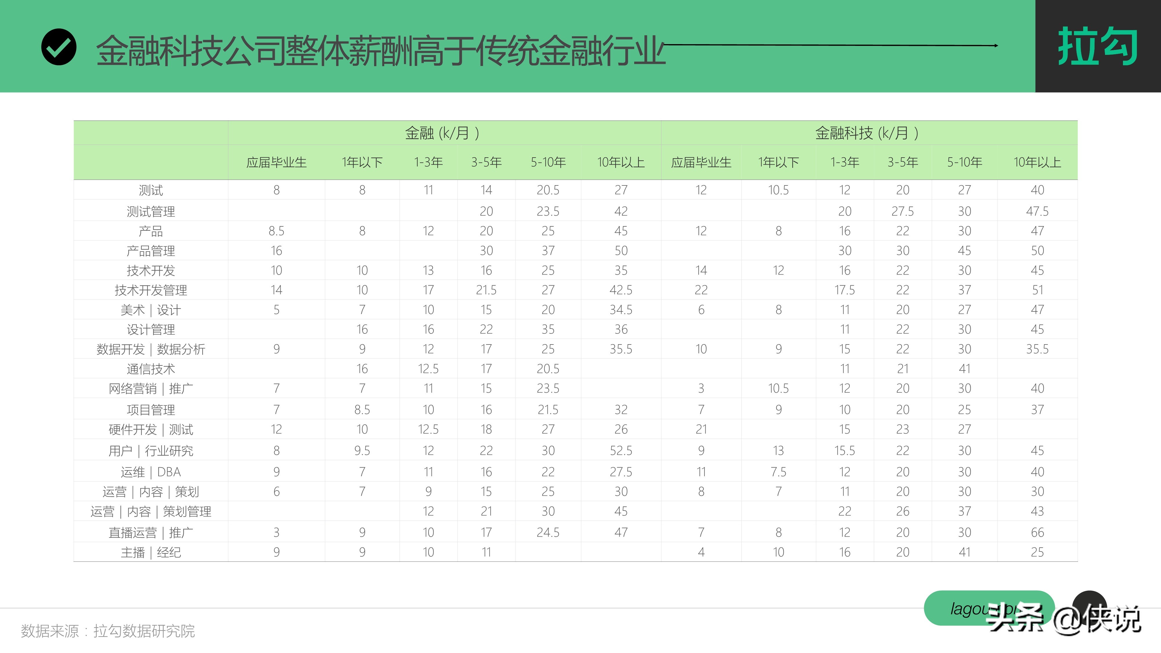 金融科技行业人才趋势报告（拉勾）