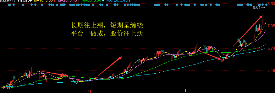 均線五字訣，終于有人把“均線”的用法說透徹了，值得每天讀十遍