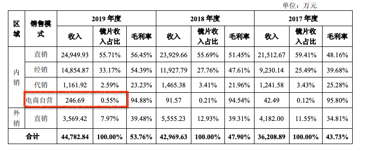 毛利率70%，净利率仅10%，眼镜行业赚的钱都去哪了？