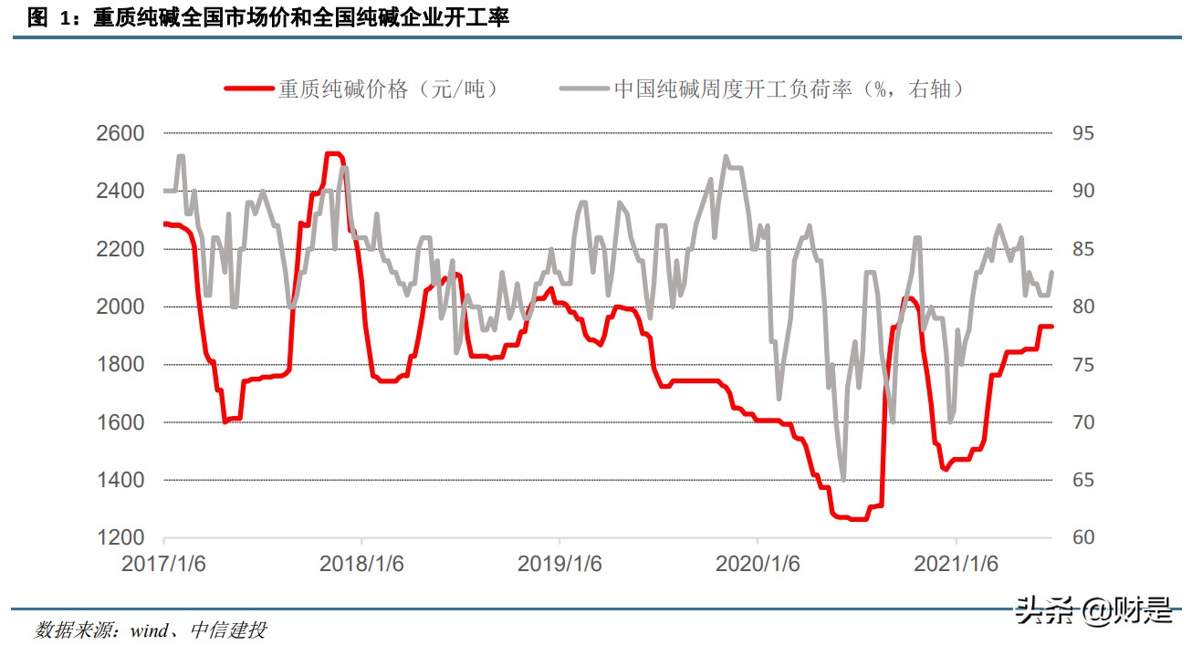 纯碱行业分析：光伏增量需求来临，景气持续上涨可期页
