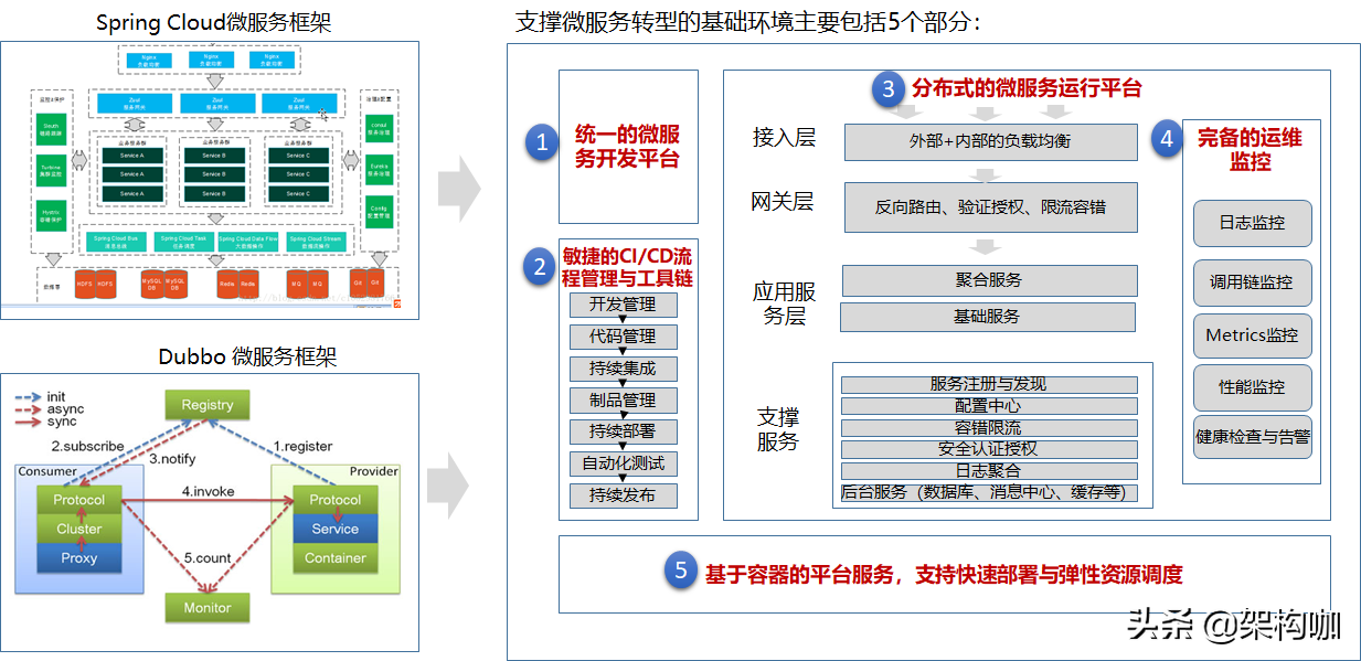 “架”驭全局、“构”筑未来—微服务架构转型