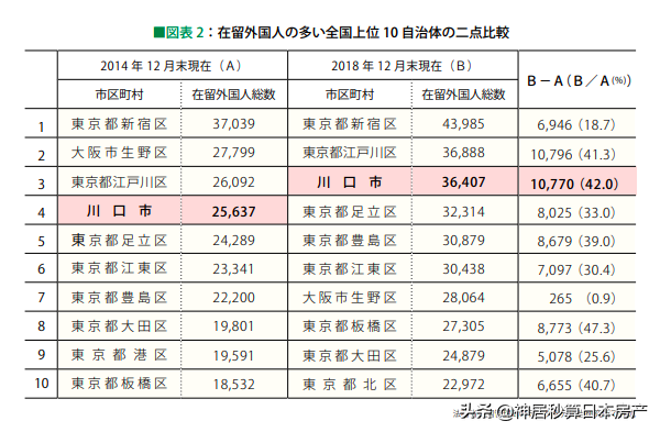 日本这里的中国人10年内翻番，今年再次问鼎「最易居住的城市」