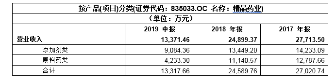 「新鼎资本研究」新三板优质企业之七十五&mdash;精晶药业