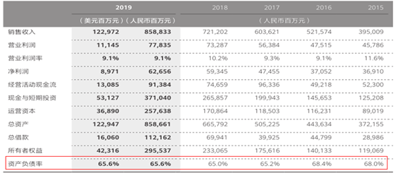 如何管理资产负债率？这是我听过最好的答案