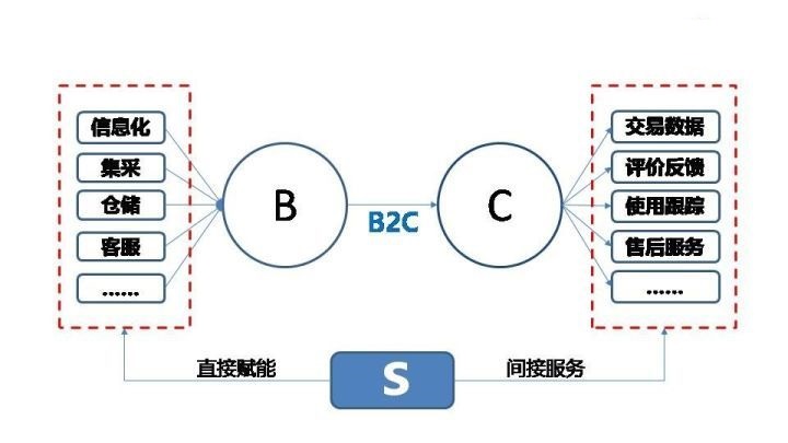 “S2B2C模式”或将成为下一个风口，阿里和京东已经入局