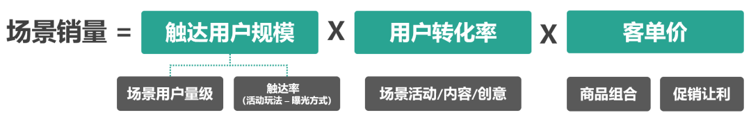 为什么说场景营销是私域运营的高级打法？