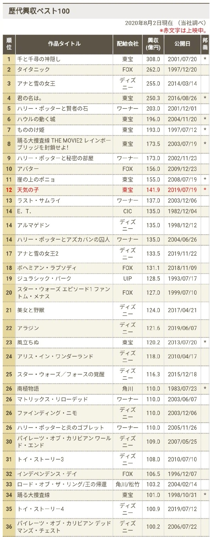 10天100億票房！鬼滅之刃劇場版刷新日本影史記錄