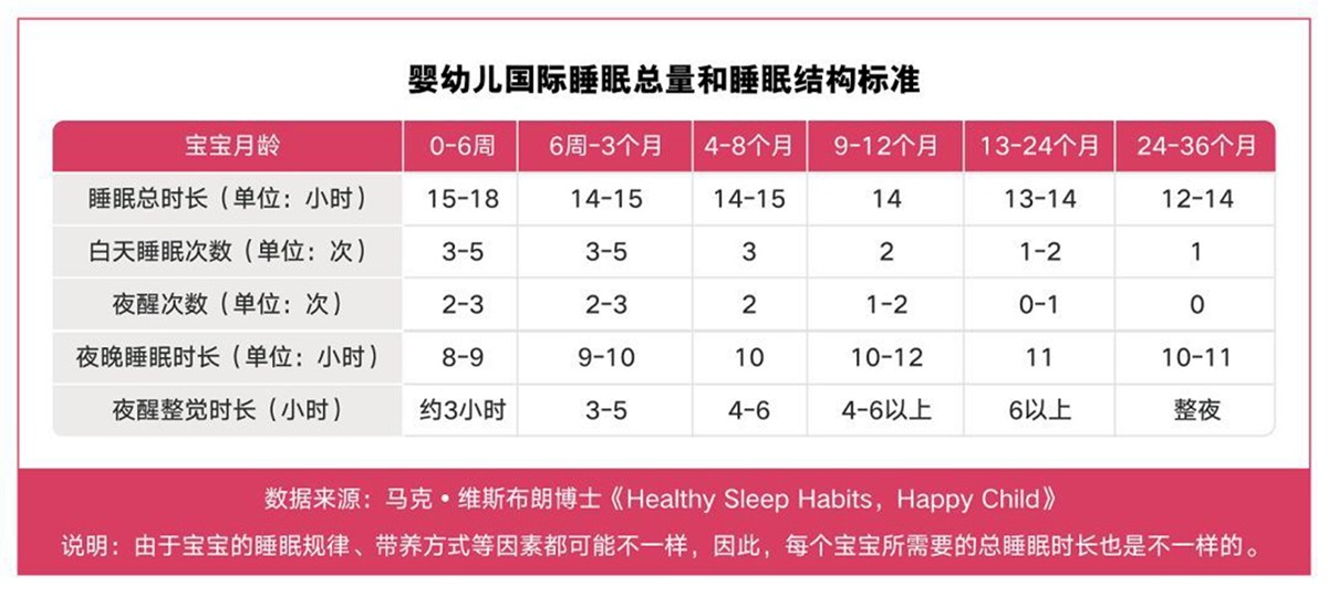 不同年龄段的孩子几点睡，睡多久？新出炉的儿童睡眠时间表告诉你