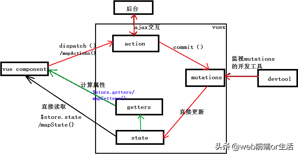 vue2.x全家桶技术盘点