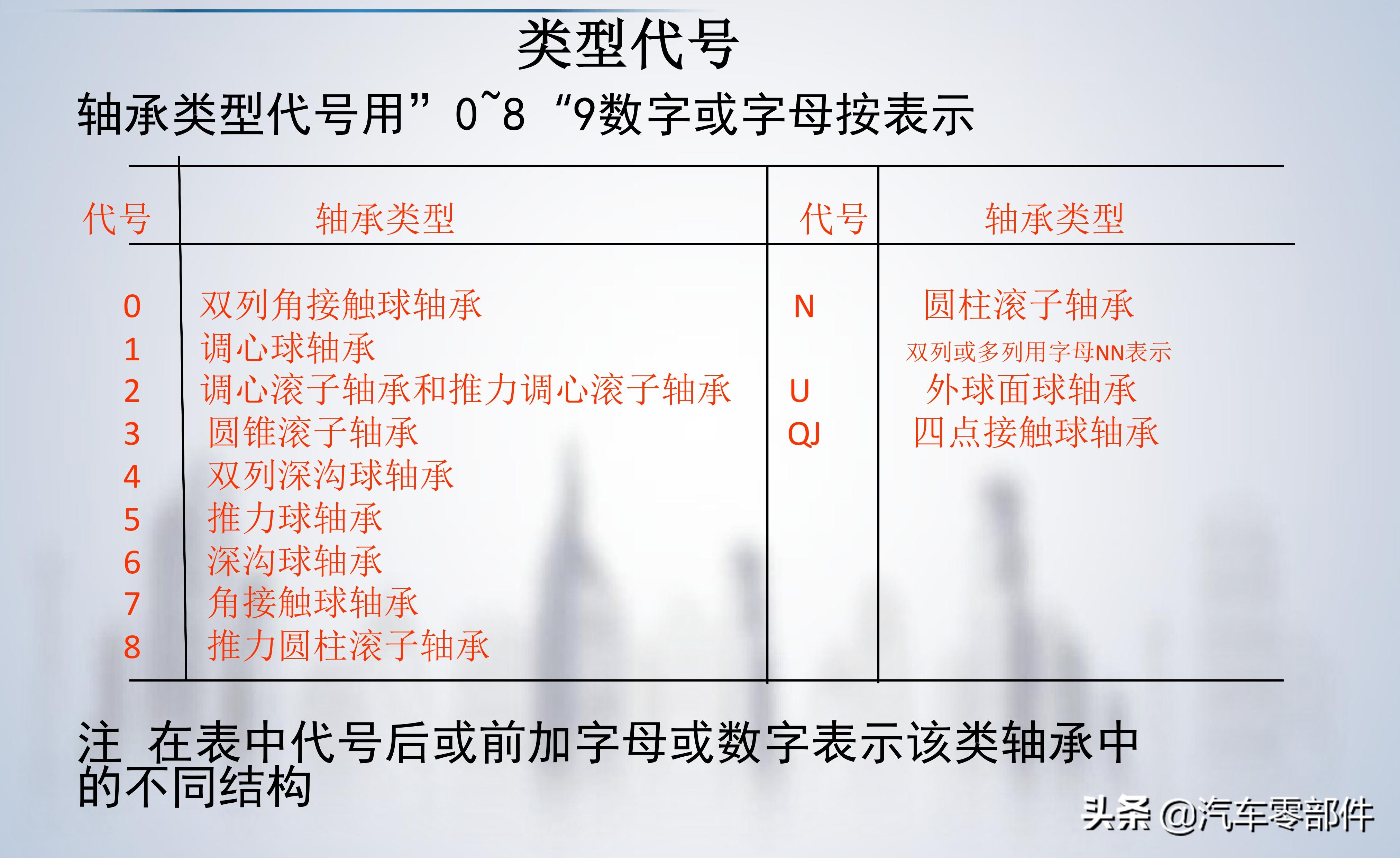 轴承的基础知识