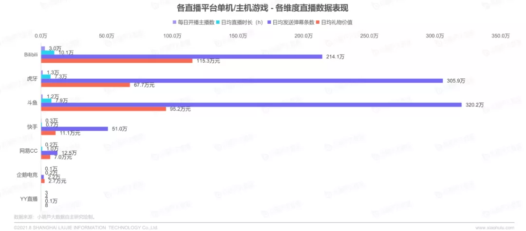 7月游戏直播数据报告：单月直播总时长已接近五千年