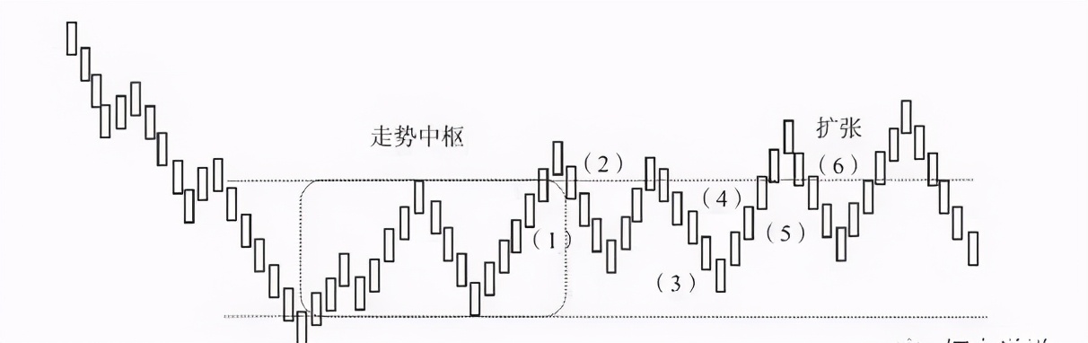 「缠论技术」深入理解缠论走势中枢与盘整、趋势