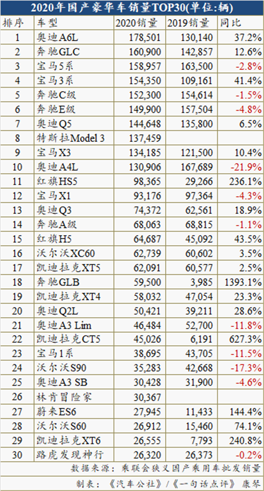 蔚来红旗领涨2020年国产豪华车市场