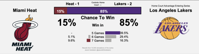 40+11+13！！士官長40+11+13創8大神蹟，比肩詹韋直衝熱搜第一（影）-黑特籃球-NBA新聞影音圖片分享社區