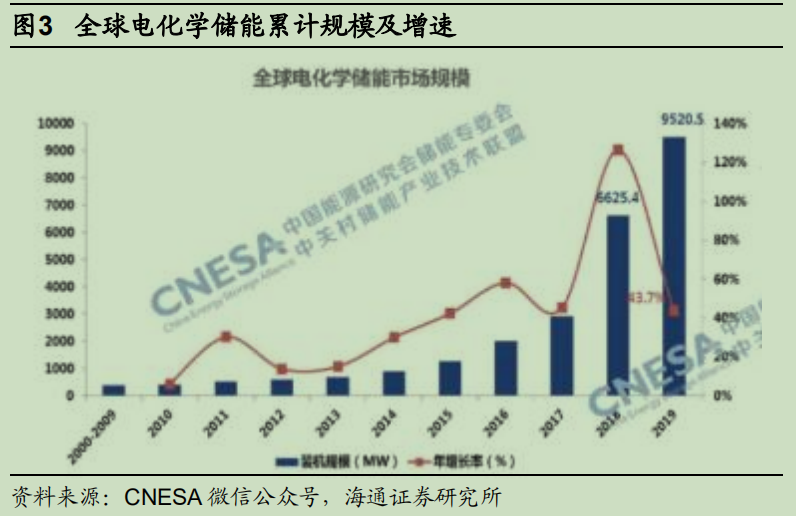 储能爆发——碳中和进程的必经之路