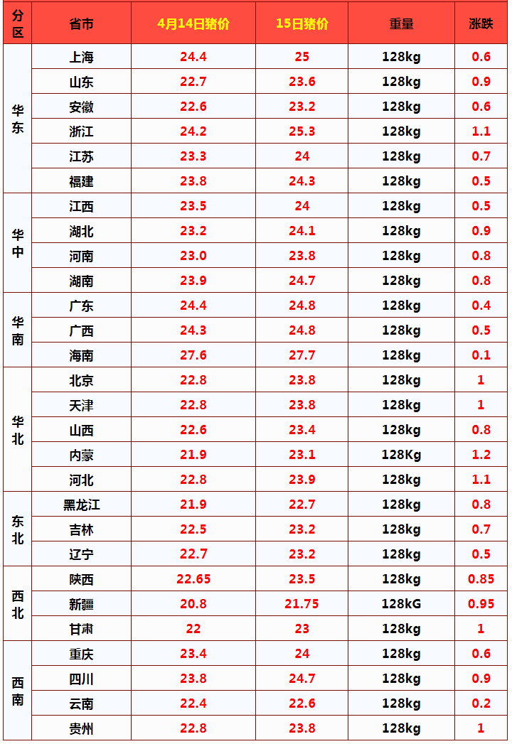 猪价“雄赳赳”行情一片红，上涨逻辑是啥？4月猪价要涨破30元？