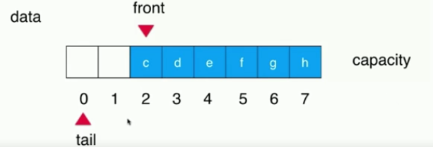 Java 循环队列原理与用法详解