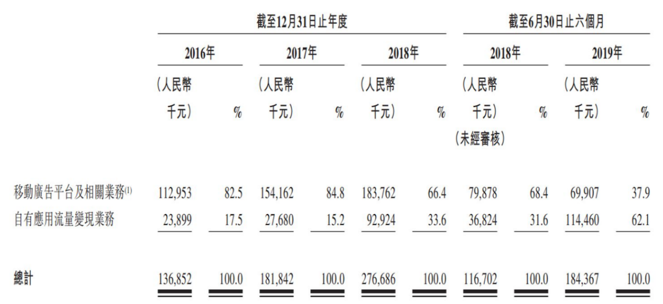 赤子城科技三年两变：音视频社交成主力军，营收结构稳定性存疑