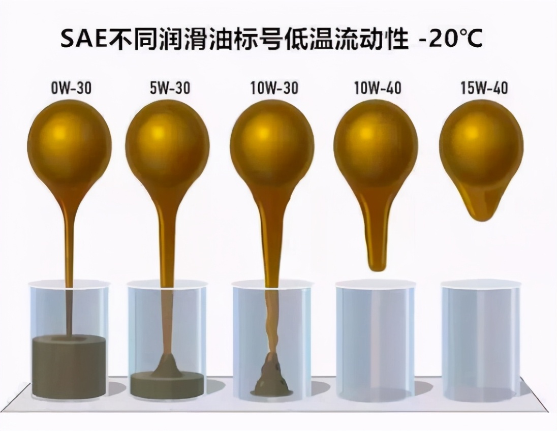 统一润滑油小课堂30和40原来差距不止是10？