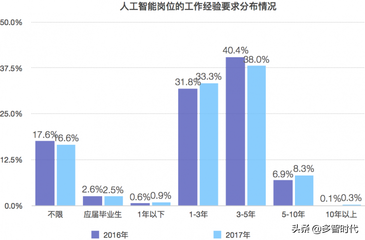 人工智能行业薪酬数据曝光，这是要逼我们转行啊