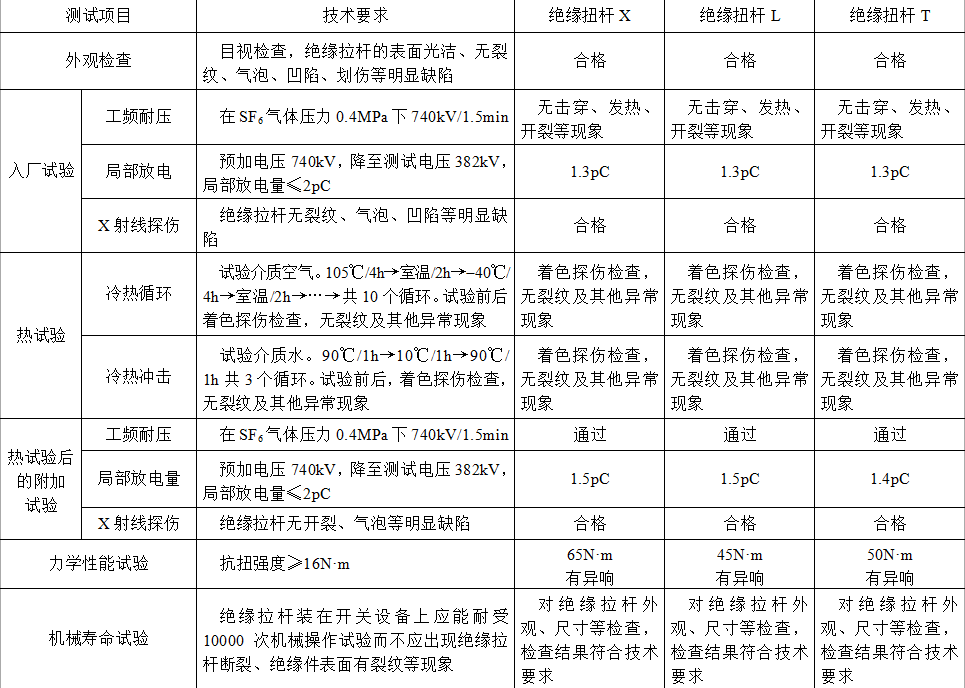 超高壓氣體絕緣金屬封閉開關用國產絕緣扭桿的性能研究