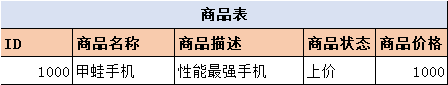 資料庫設計之欄位冗餘