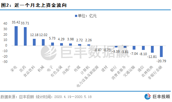数据赢｜北上资金持续回流A股 近期主力大幅加仓