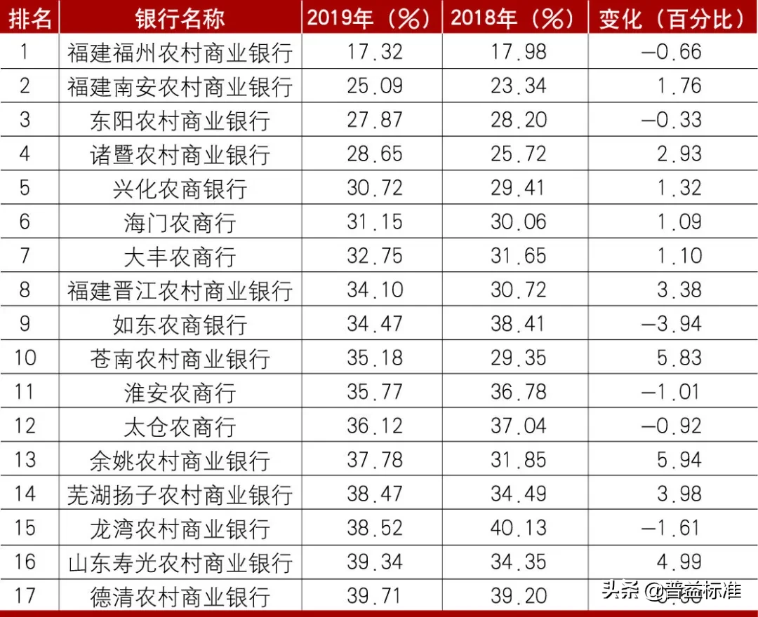农商行盈利能力哪家强？112家农商银行19年成本收