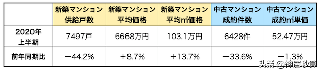 疫情之下，如何从公寓销量看日本未来不动产走向？